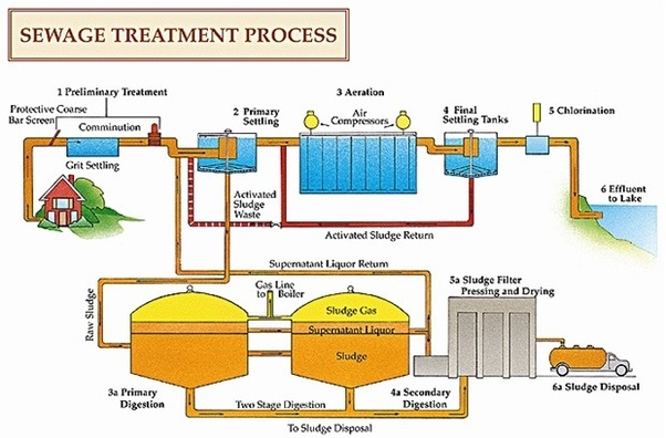 Sewage treatment chemical provider in Lucknow