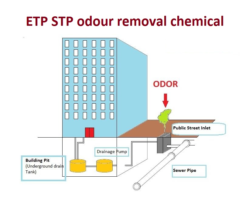 ETP STP ODOUR REMOVAL CULTURE