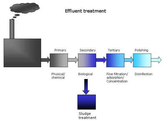 Efluent treatment chemical in lucknow,up